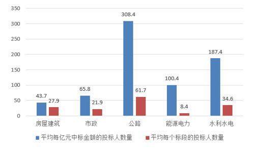 電子招標大數據分析簡報（11.26-12.2）