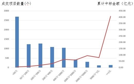 電子招標大數據分析簡報（11.26-12.2）