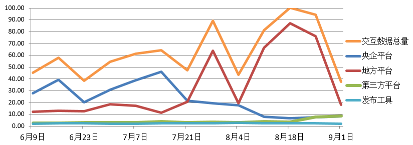 電子招標大數(shù)據(jù)分析簡報（8.26-9.1）