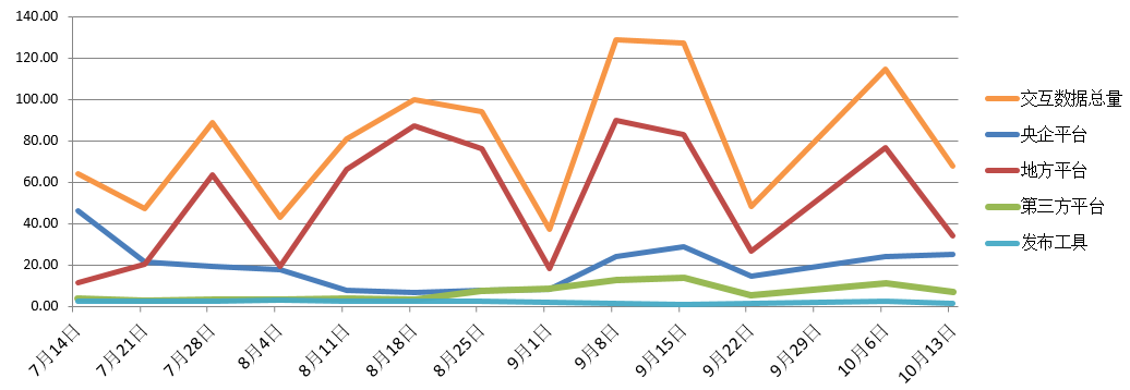 電子招標大數據分析簡報(10.7-10.13)