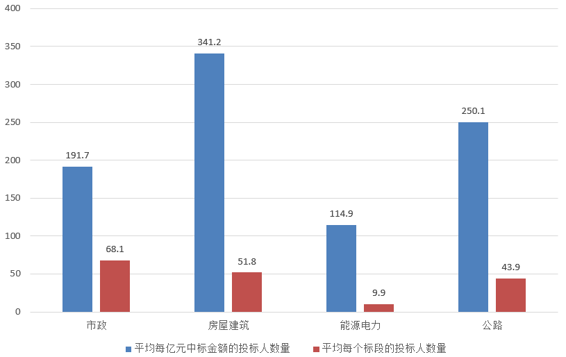 電子招標大數據分析簡報(10.7-10.13)