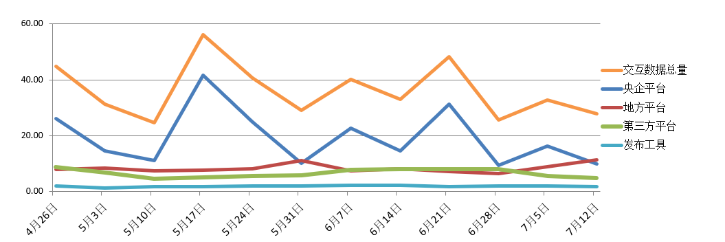 電子招標大數據分析簡報(7.6-7.12)