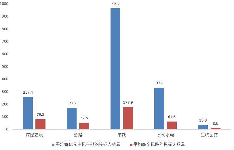 電子招標大數據分析簡報(7.13-7.19)
