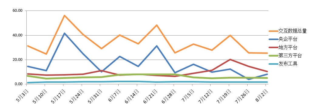 電子招標大數據分析簡報(7.27-8.2)