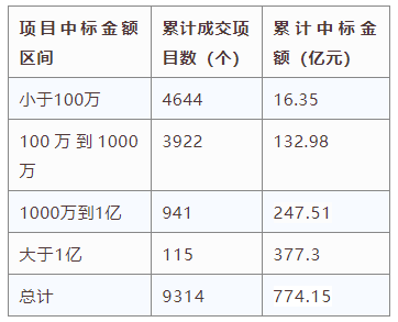 電子招標大數據分析簡報(8.3-8.9)