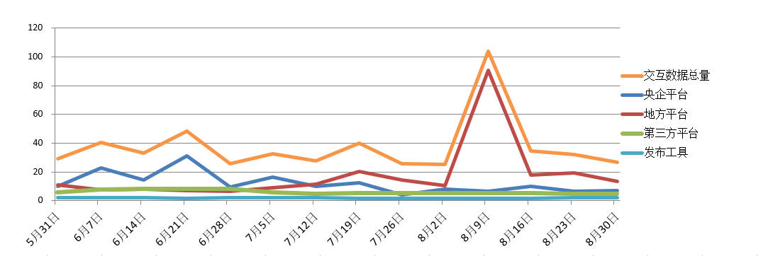 電子招標大數據分析簡報(8.24-8.30)