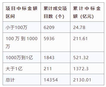 電子招標大數據分析簡報(9.21-9.27)