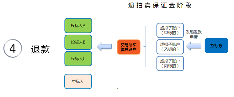 CP20160630013-平安銀行招標通保證金管理系統